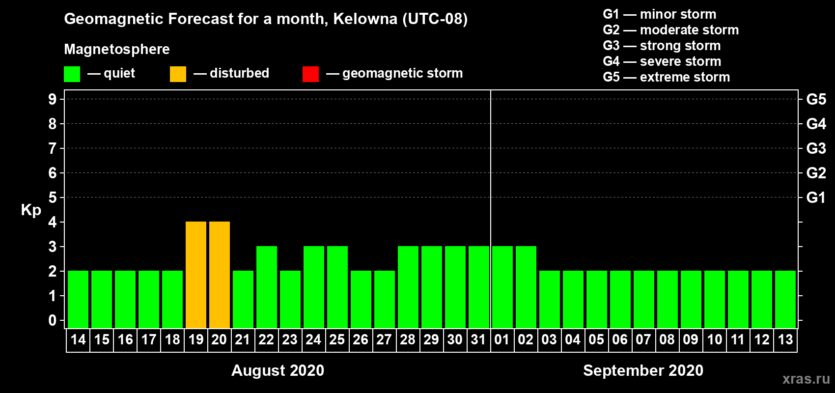 Forecast of the daily maximal value of geomagnetic index Kp for <b>1 month</b> (31 days) <b>from Aug 14, 2020 to Sep 13, 2020</b>