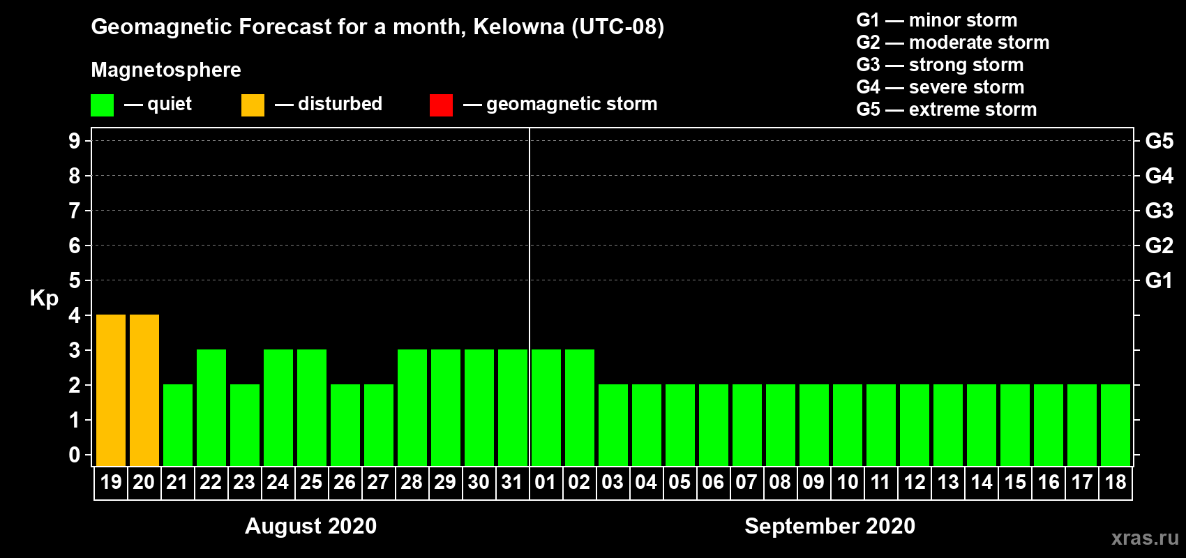 Forecast of the daily maximal value of geomagnetic index Kp for <b>1 month</b> (31 days) <b>from Aug 19, 2020 to Sep 18, 2020</b>