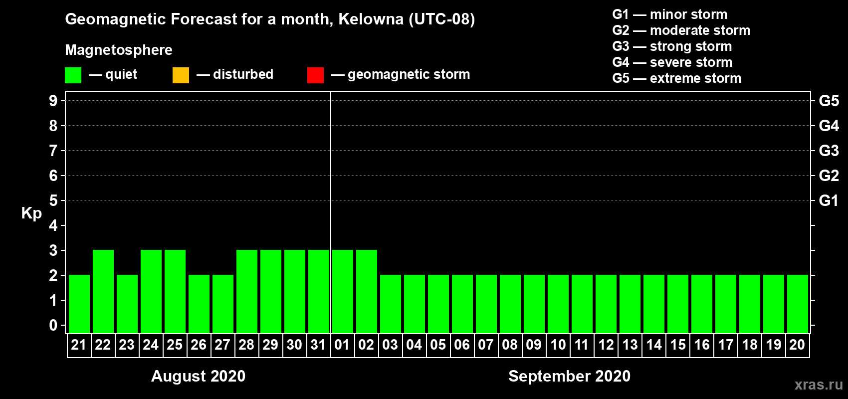 Forecast of the daily maximal value of geomagnetic index Kp for <b>1 month</b> (31 days) <b>from Aug 21, 2020 to Sep 20, 2020</b>
