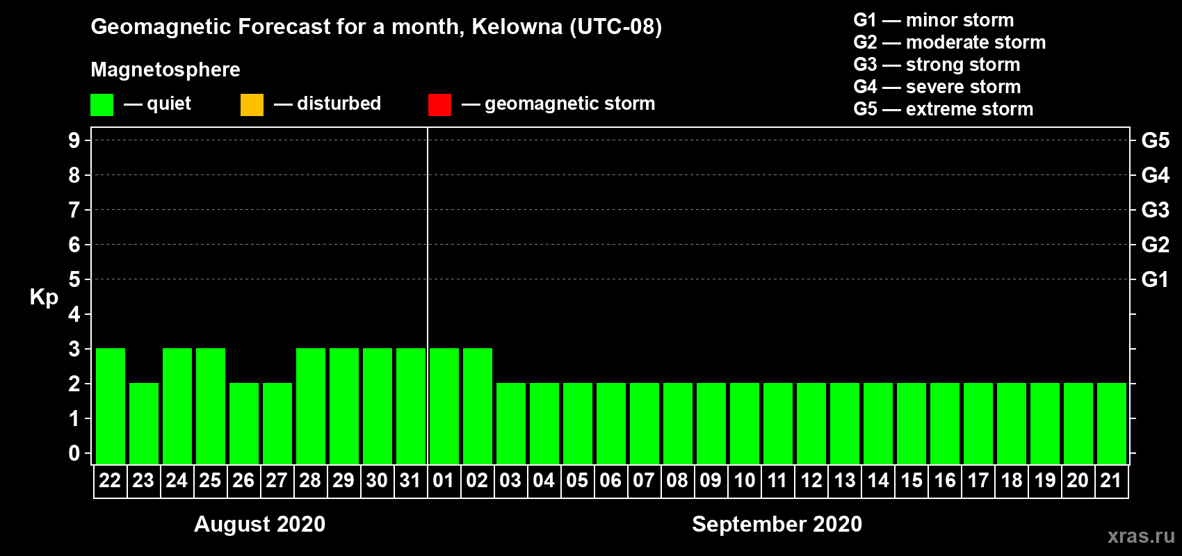 Forecast of the daily maximal value of geomagnetic index Kp for <b>1 month</b> (31 days) <b>from Aug 22, 2020 to Sep 21, 2020</b>