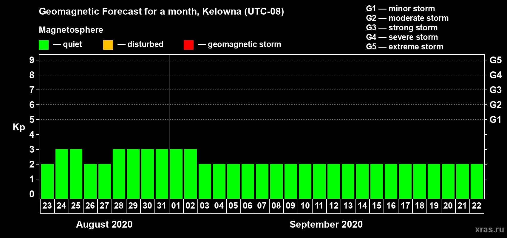 Forecast of the daily maximal value of geomagnetic index Kp for <b>1 month</b> (31 days) <b>from Aug 23, 2020 to Sep 22, 2020</b>