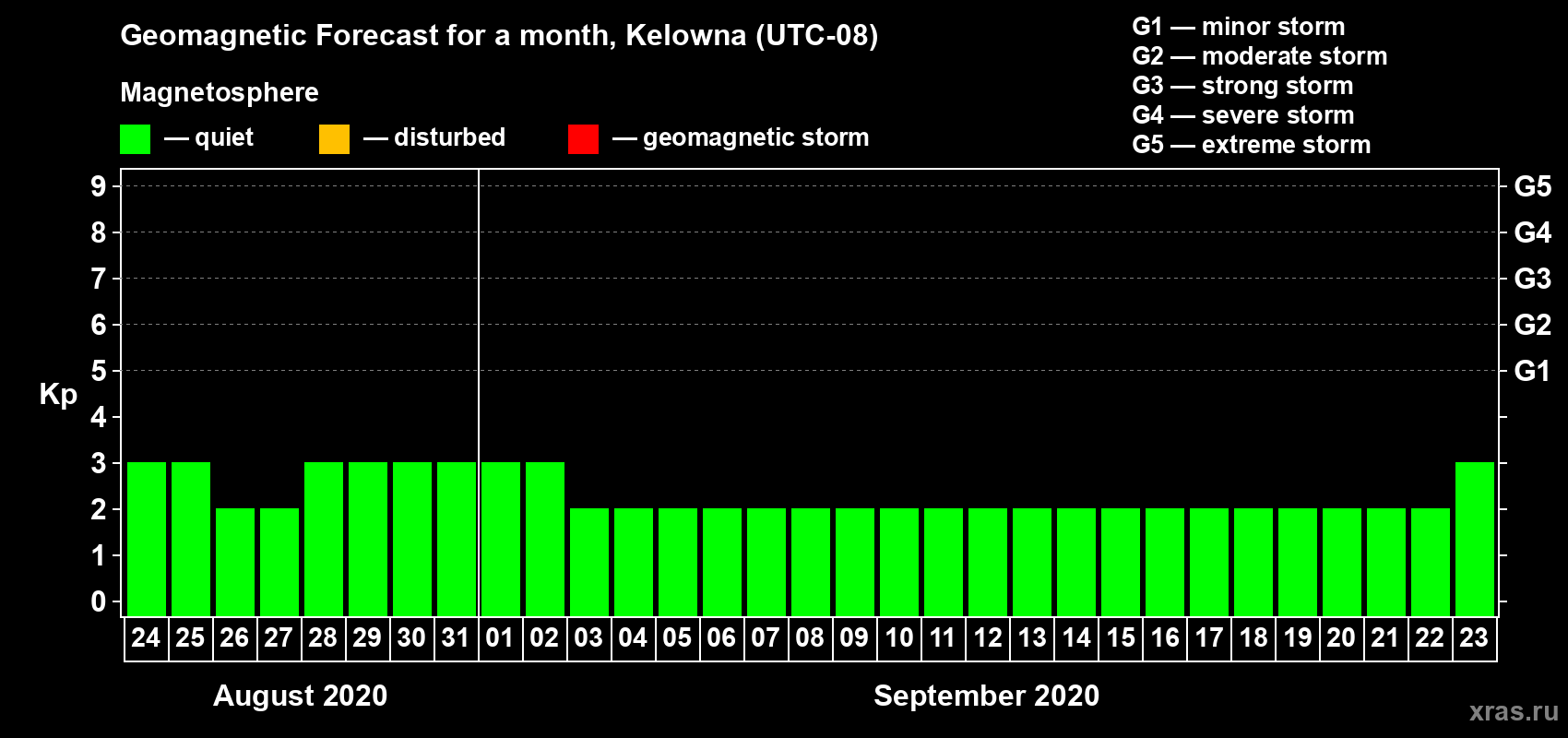 Forecast of the daily maximal value of geomagnetic index Kp for <b>1 month</b> (31 days) <b>from Aug 24, 2020 to Sep 23, 2020</b>