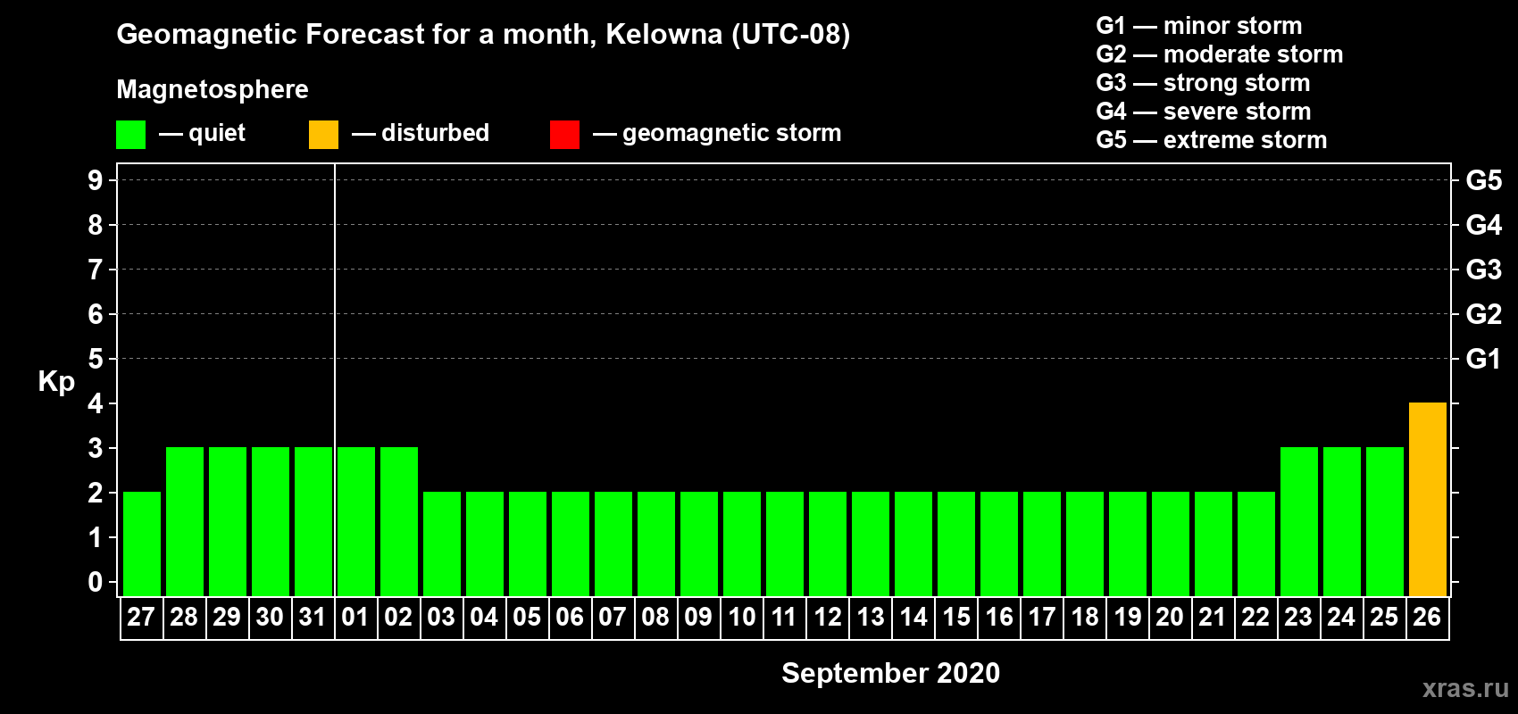 Forecast of the daily maximal value of geomagnetic index Kp for <b>1 month</b> (31 days) <b>from Aug 27, 2020 to Sep 26, 2020</b>
