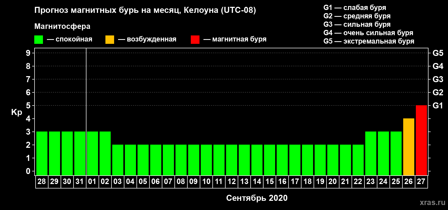 Прогноз максимального суточного геомагнитного индекса Kp на <b>1 месяц</b> (31 день) <b>с 28 августа по 27 сентября 2020 г</b>