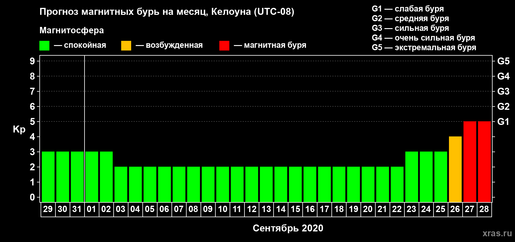 Прогноз максимального суточного геомагнитного индекса Kp на <b>1 месяц</b> (31 день) <b>с 29 августа по 28 сентября 2020 г</b>