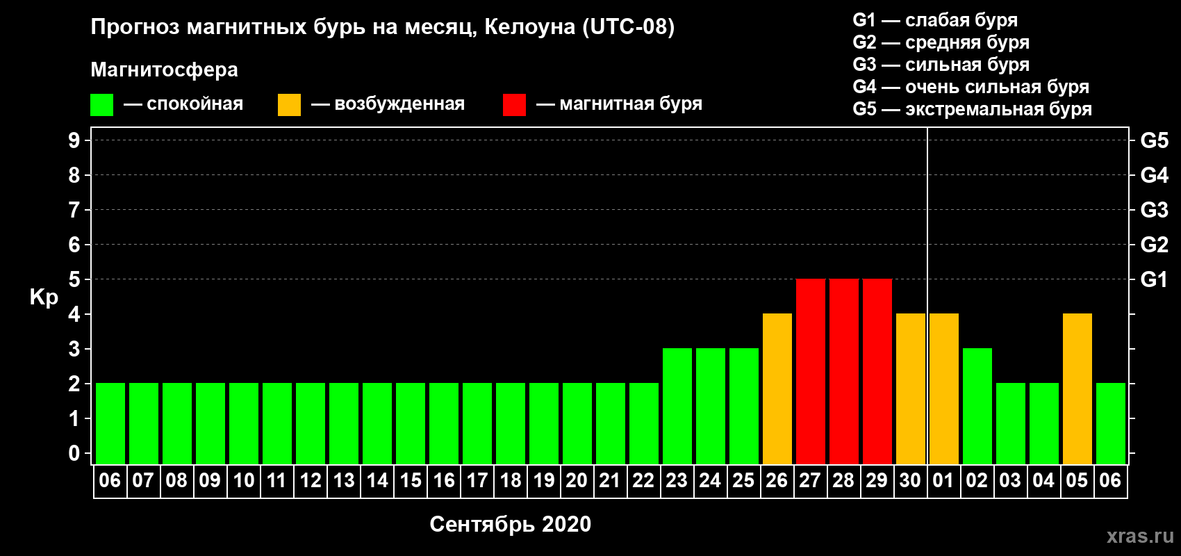 Прогноз максимального суточного геомагнитного индекса Kp на <b>1 месяц</b> (31 день) <b>с 06 сентября по 06 октября 2020 г</b>