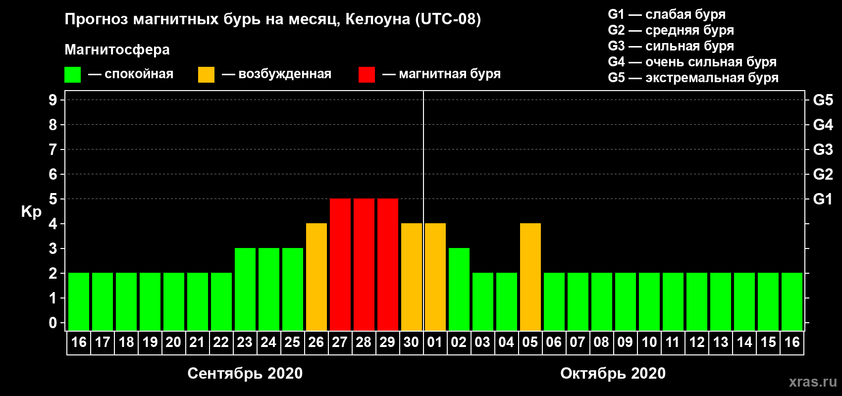 Прогноз максимального суточного геомагнитного индекса Kp на <b>1 месяц</b> (31 день) <b>с 16 сентября по 16 октября 2020 г</b>