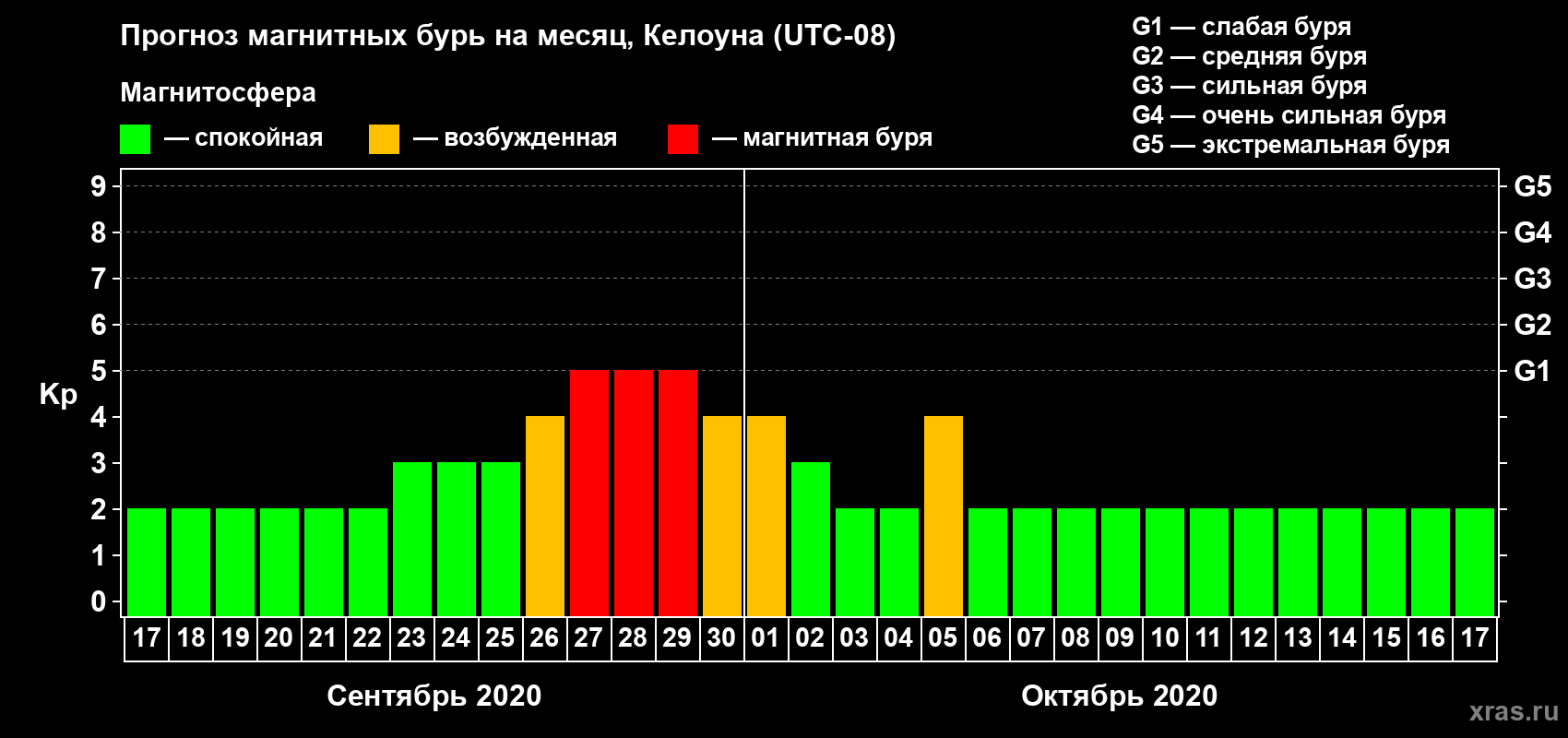 Прогноз максимального суточного геомагнитного индекса Kp на <b>1 месяц</b> (31 день) <b>с 17 сентября по 17 октября 2020 г</b>
