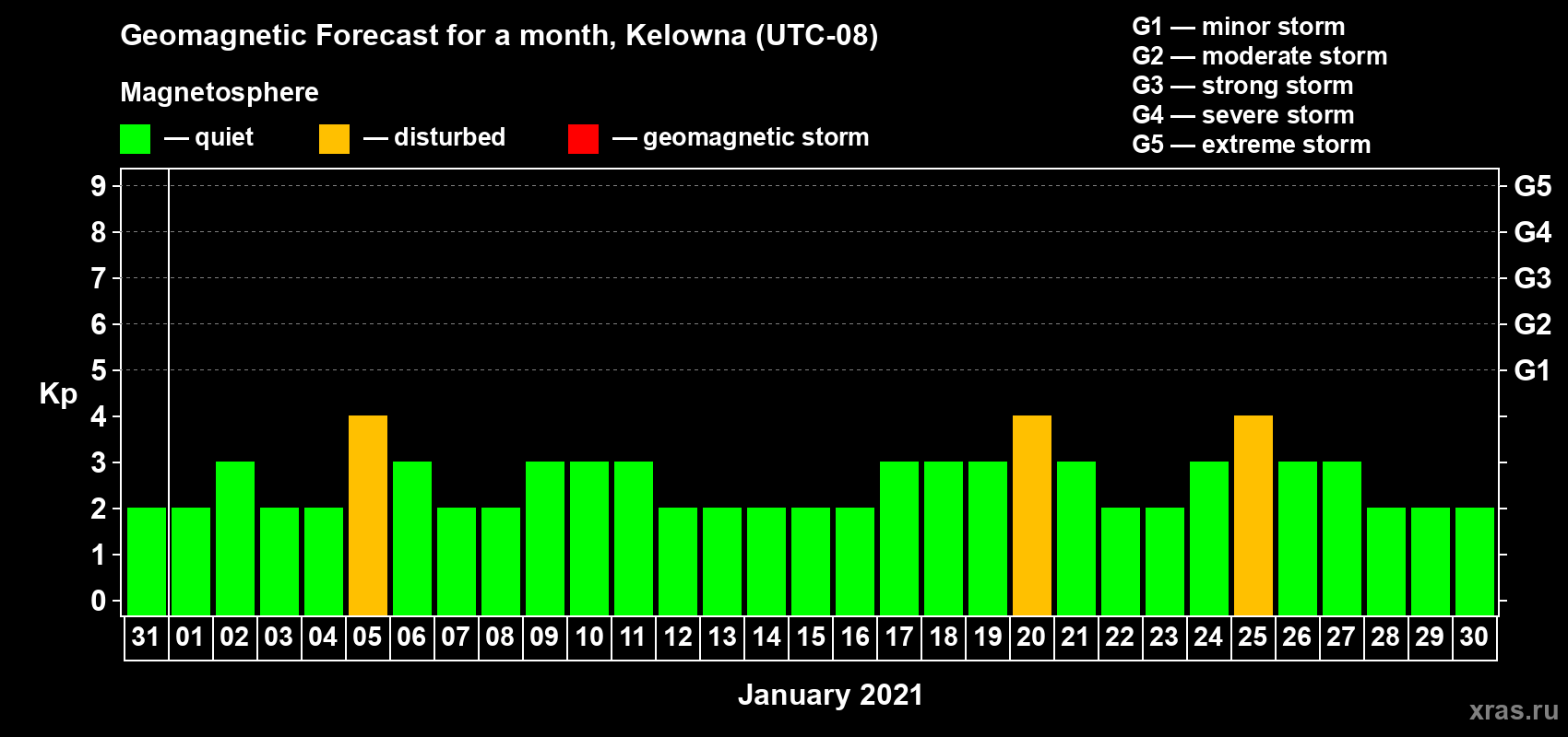 Forecast of the daily maximal value of geomagnetic index Kp for <b>1 month</b> (31 days) <b>from Dec 31, 2020 to Jan 30, 2021</b>