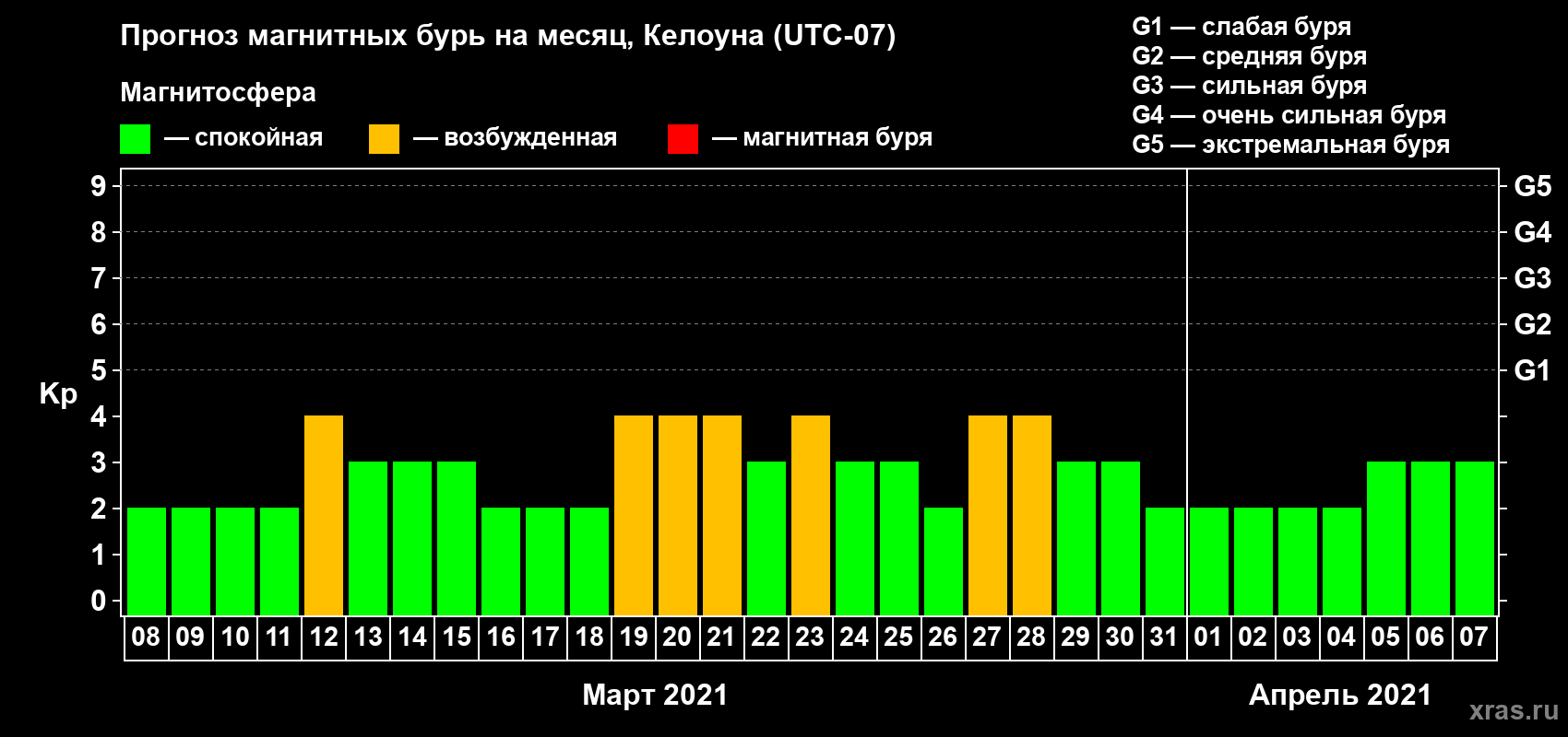 Прогноз максимального суточного геомагнитного индекса Kp на <b>1 месяц</b> (31 день) <b>с 08 марта по 07 апреля 2021 г</b>