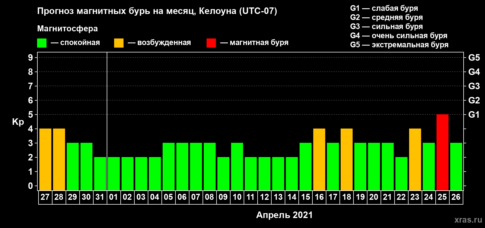 Прогноз максимального суточного геомагнитного индекса Kp на <b>1 месяц</b> (31 день) <b>с 27 марта по 26 апреля 2021 г</b>