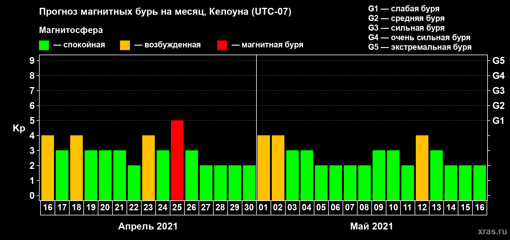 Прогноз максимального суточного геомагнитного индекса Kp на <b>1 месяц</b> (31 день) <b>с 16 апреля по 16 мая 2021 г</b>
