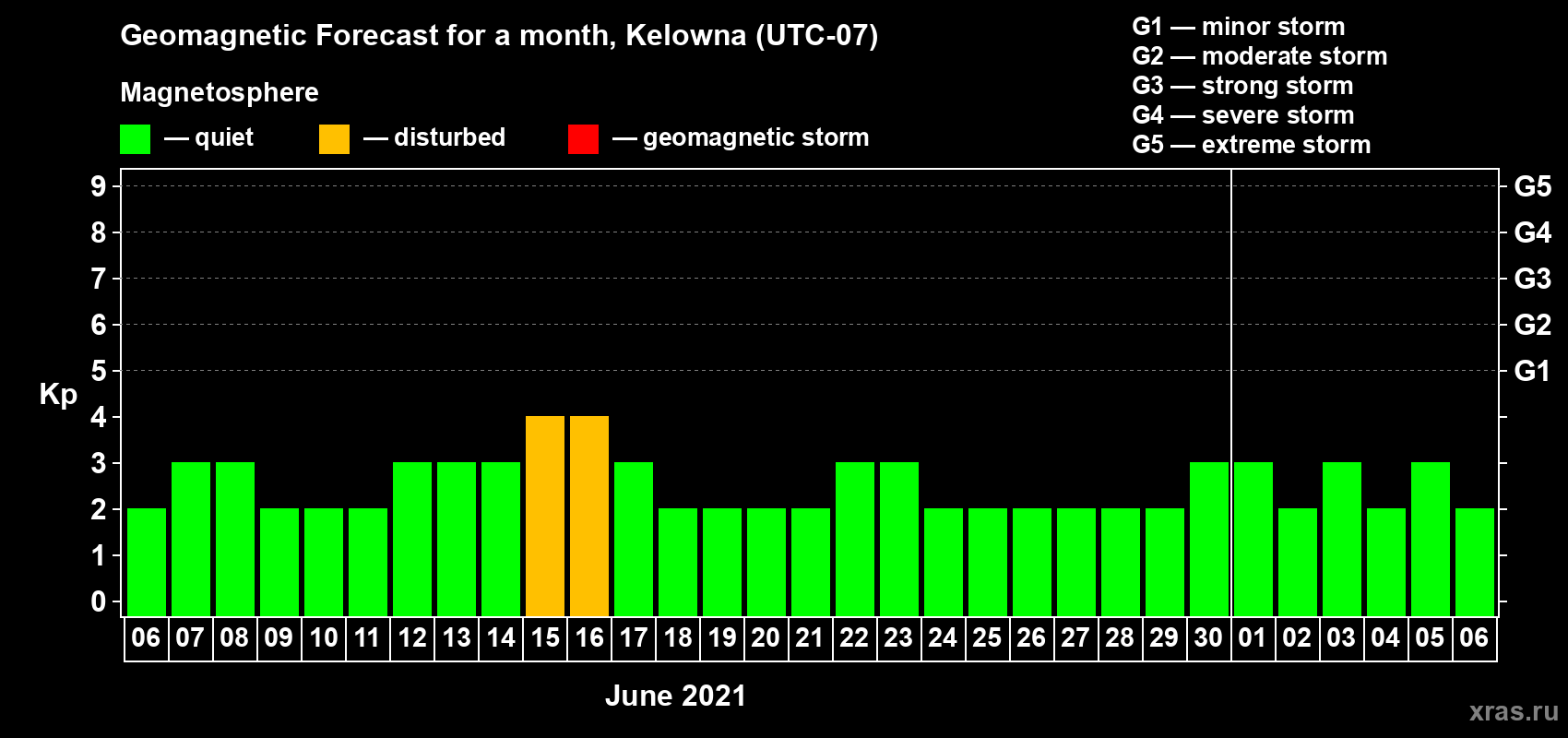 Forecast of the daily maximal value of geomagnetic index Kp for <b>1 month</b> (31 days) <b>from Jun 06, 2021 to Jul 06, 2021</b>