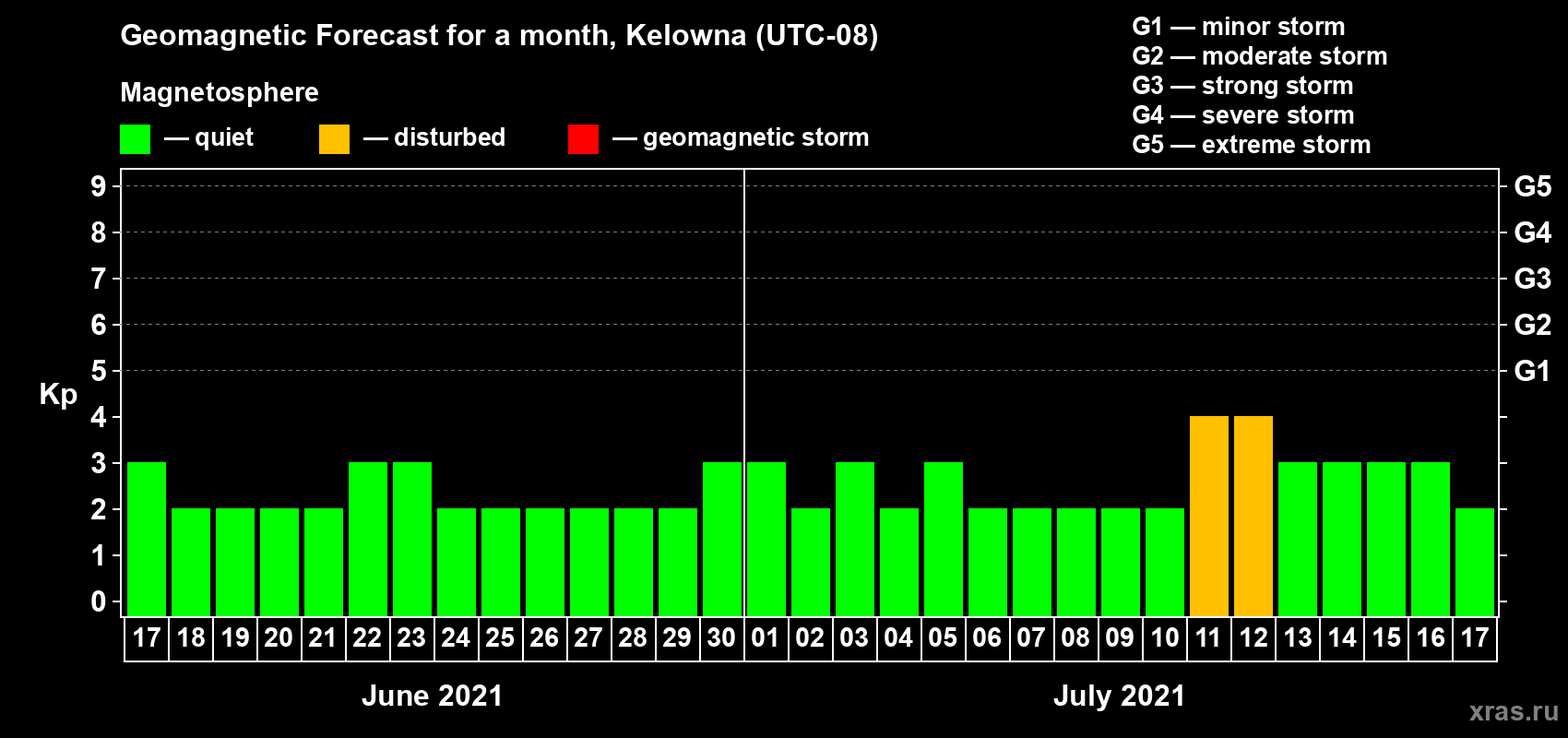 Forecast of the daily maximal value of geomagnetic index Kp for <b>1 month</b> (31 days) <b>from Jun 17, 2021 to Jul 17, 2021</b>