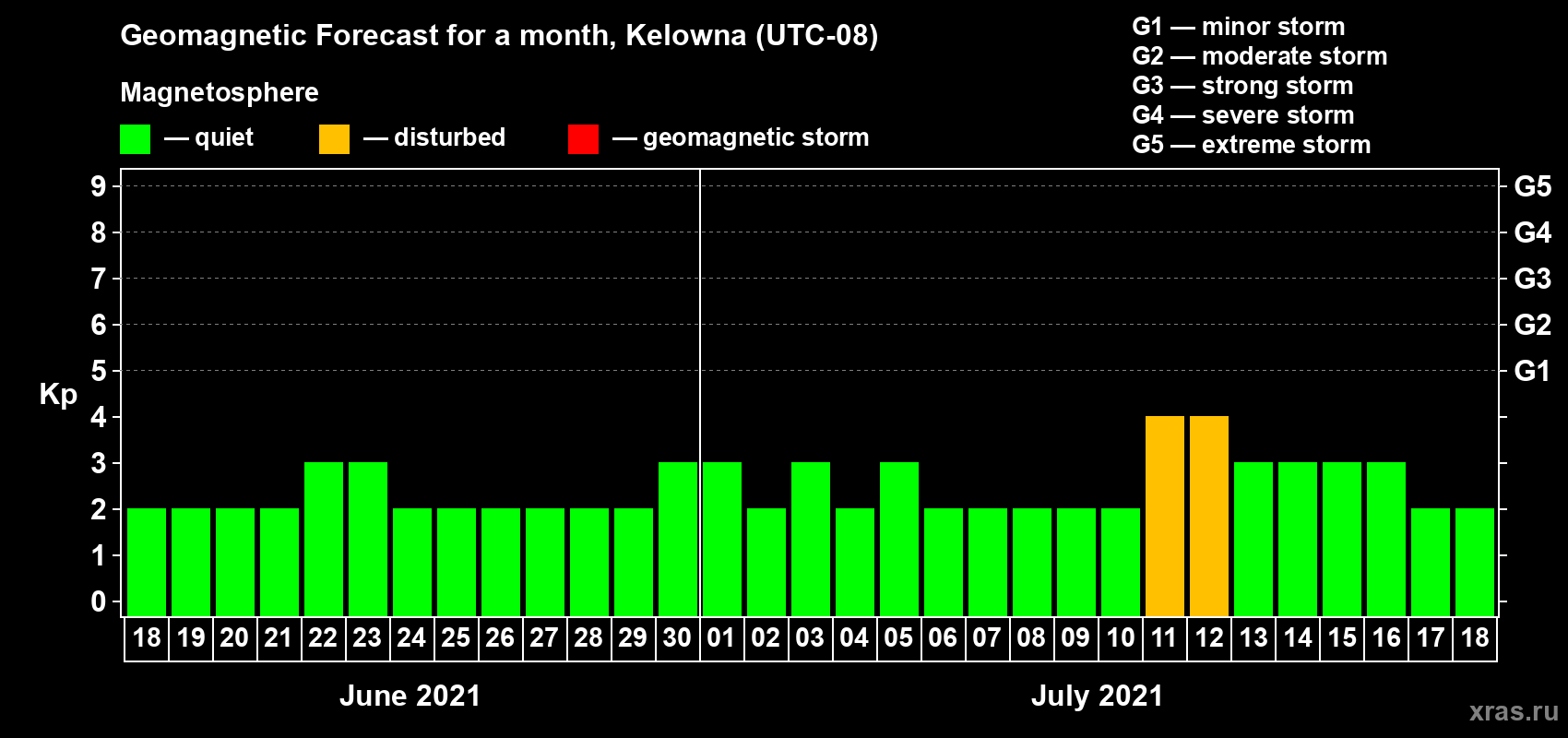 Forecast of the daily maximal value of geomagnetic index Kp for <b>1 month</b> (31 days) <b>from Jun 18, 2021 to Jul 18, 2021</b>