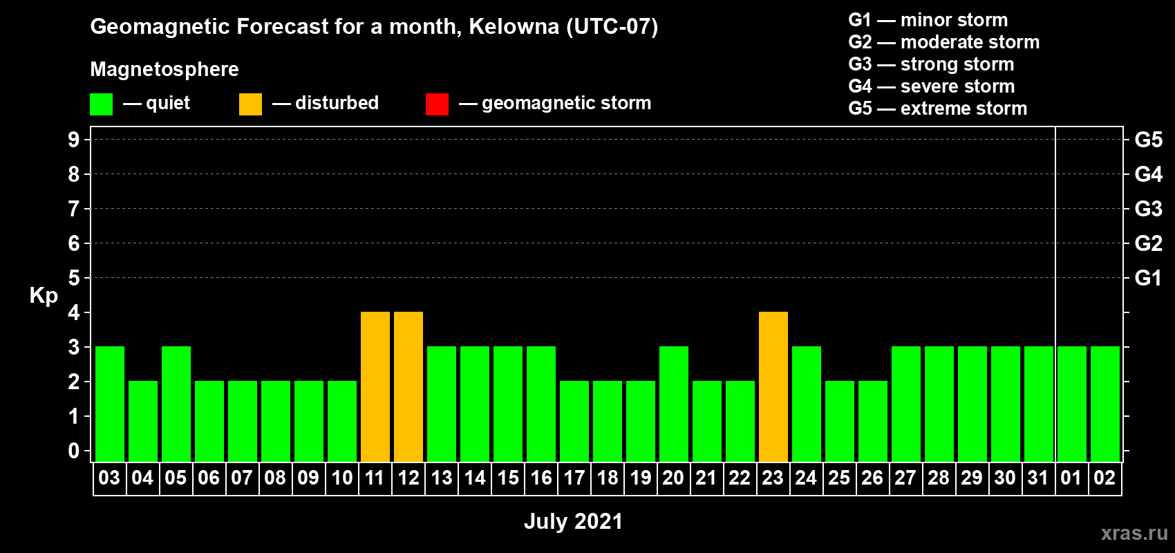 Forecast of the daily maximal value of geomagnetic index Kp for <b>1 month</b> (31 days) <b>from Jul 03, 2021 to Aug 02, 2021</b>