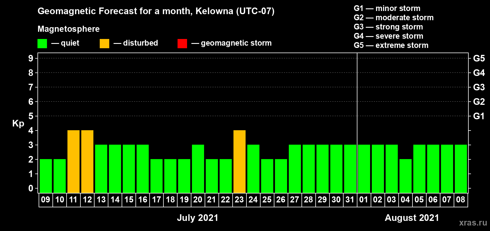 Forecast of the daily maximal value of geomagnetic index Kp for <b>1 month</b> (31 days) <b>from Jul 09, 2021 to Aug 08, 2021</b>
