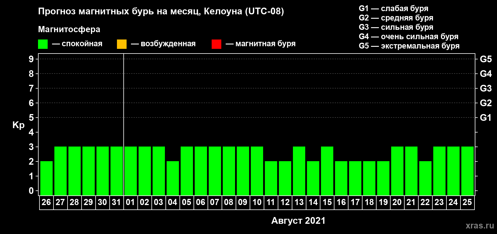Прогноз максимального суточного геомагнитного индекса Kp на <b>1 месяц</b> (31 день) <b>с 26 июля по 25 августа 2021 г</b>