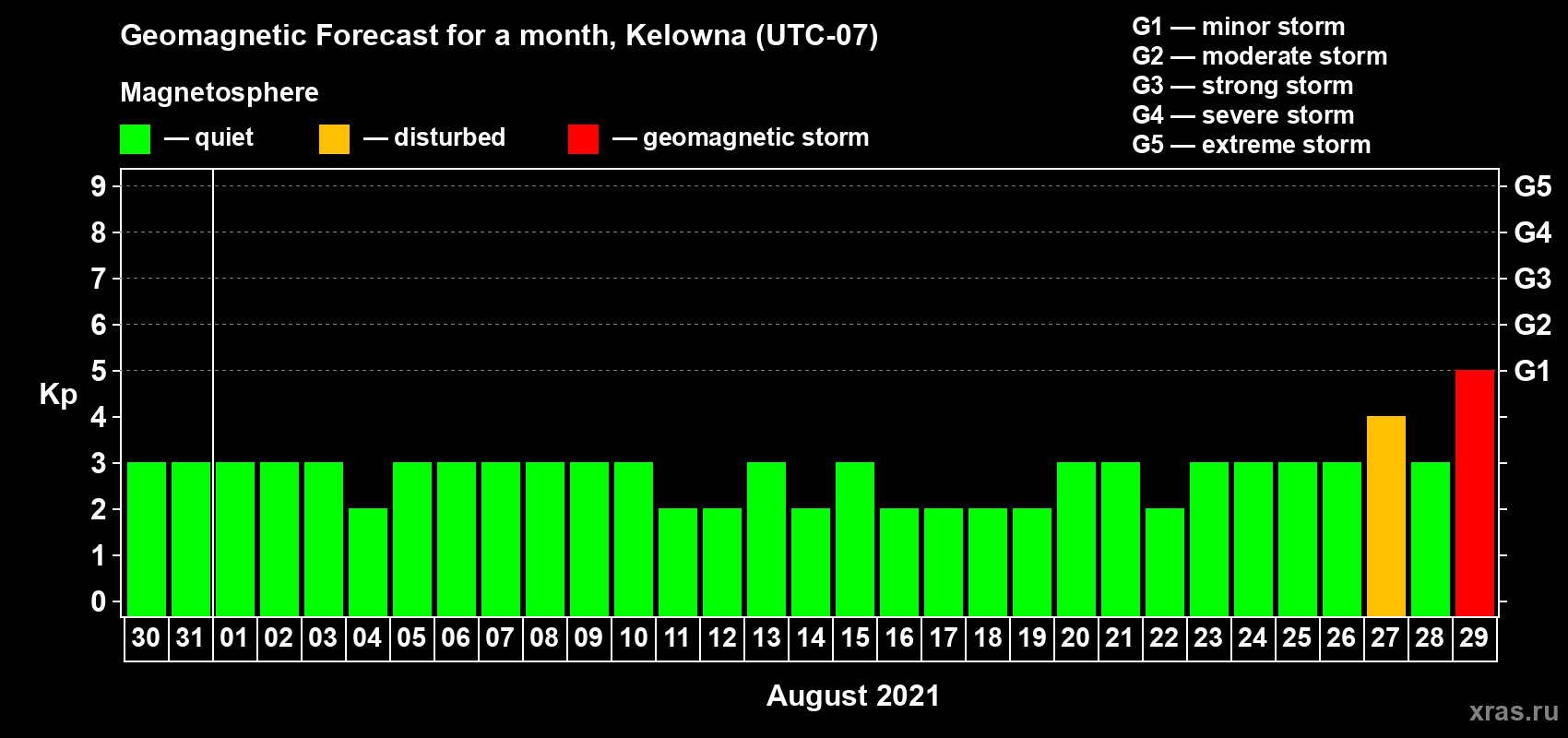 Forecast of the daily maximal value of geomagnetic index Kp for <b>1 month</b> (31 days) <b>from Jul 30, 2021 to Aug 29, 2021</b>