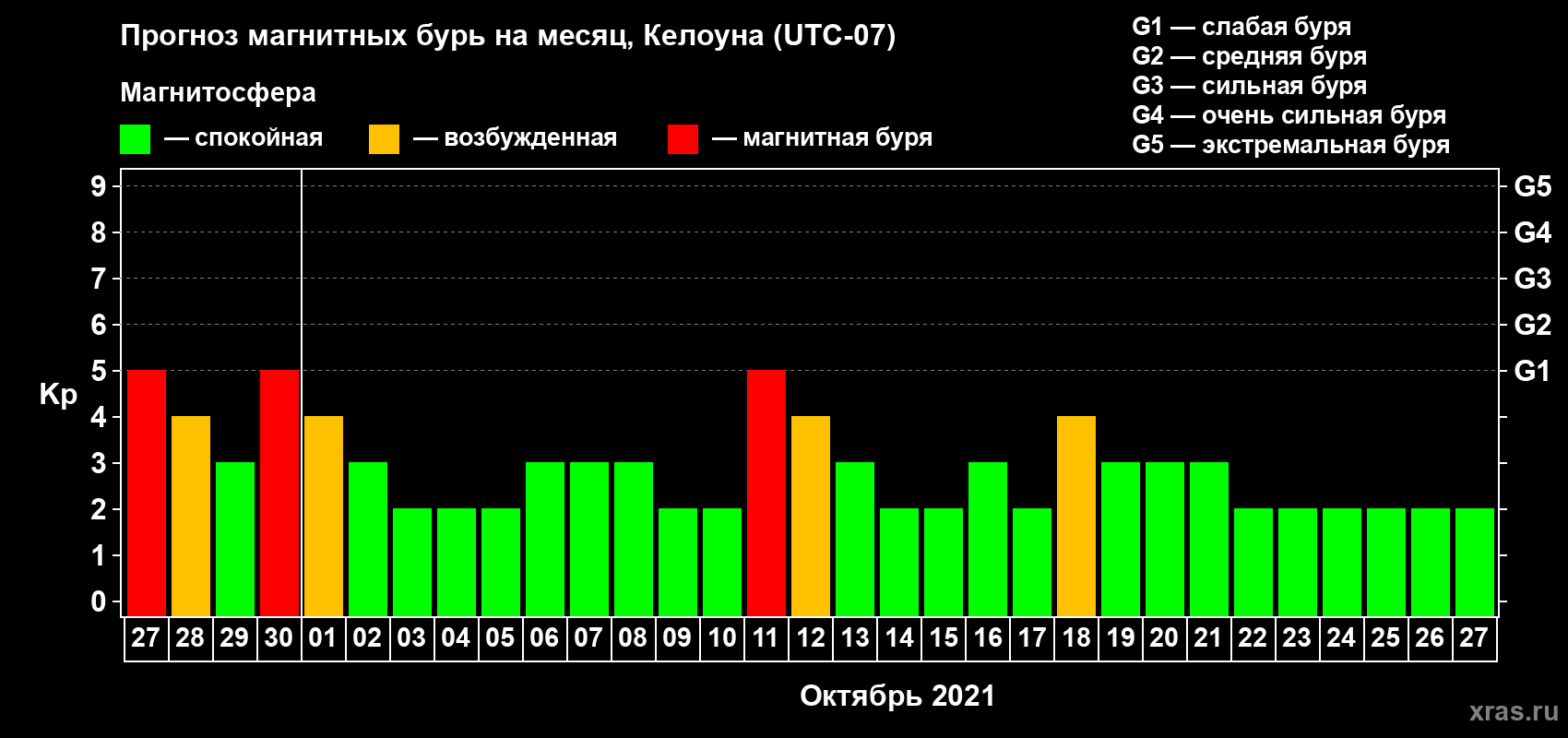Прогноз максимального суточного геомагнитного индекса Kp на <b>1 месяц</b> (31 день) <b>с 27 сентября по 27 октября 2021 г</b>