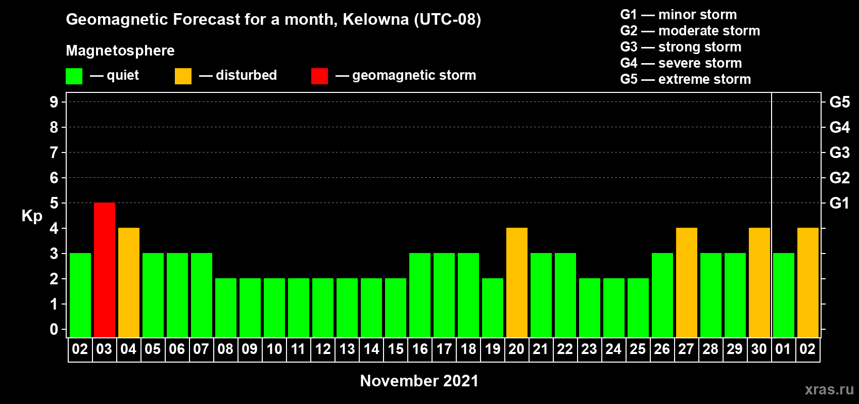 Forecast of the daily maximal value of geomagnetic index Kp for <b>1 month</b> (31 days) <b>from Nov 02, 2021 to Dec 02, 2021</b>