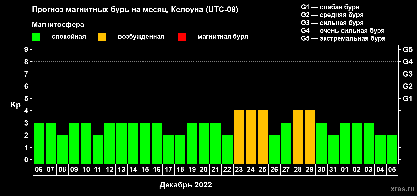 Прогноз максимального суточного геомагнитного индекса Kp на <b>1 месяц</b> (31 день) <b>с 06 декабря 2021 г по 05 января 2022 г</b>