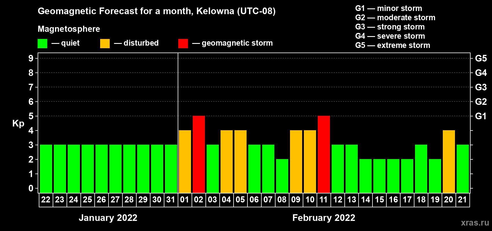 Forecast of the daily maximal value of geomagnetic index Kp for <b>1 month</b> (31 days) <b>from Jan 22, 2022 to Feb 21, 2022</b>