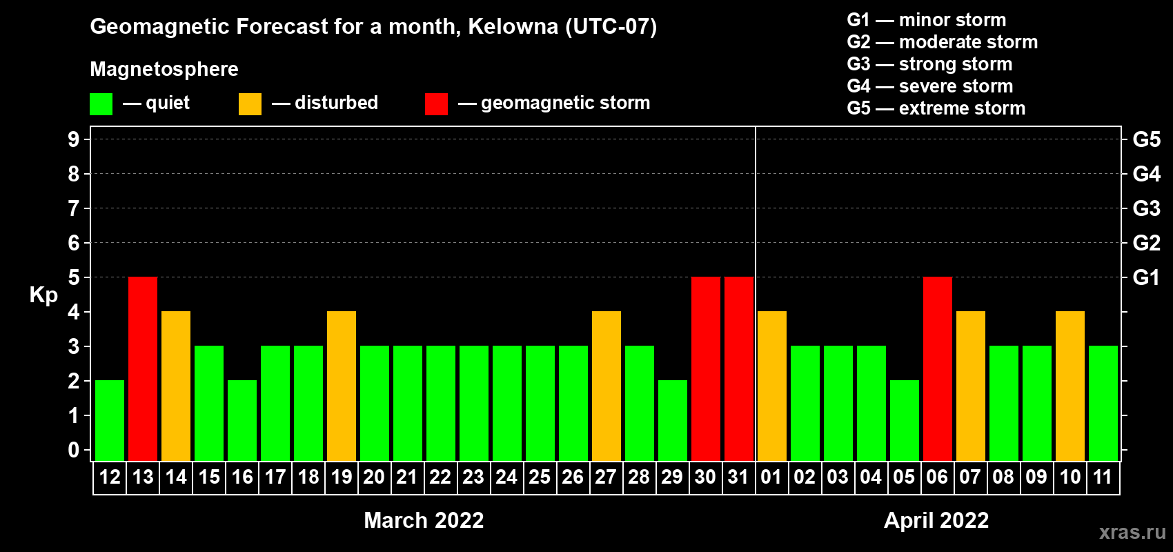 Forecast of the daily maximal value of geomagnetic index Kp for <b>1 month</b> (31 days) <b>from Mar 12, 2022 to Apr 11, 2022</b>