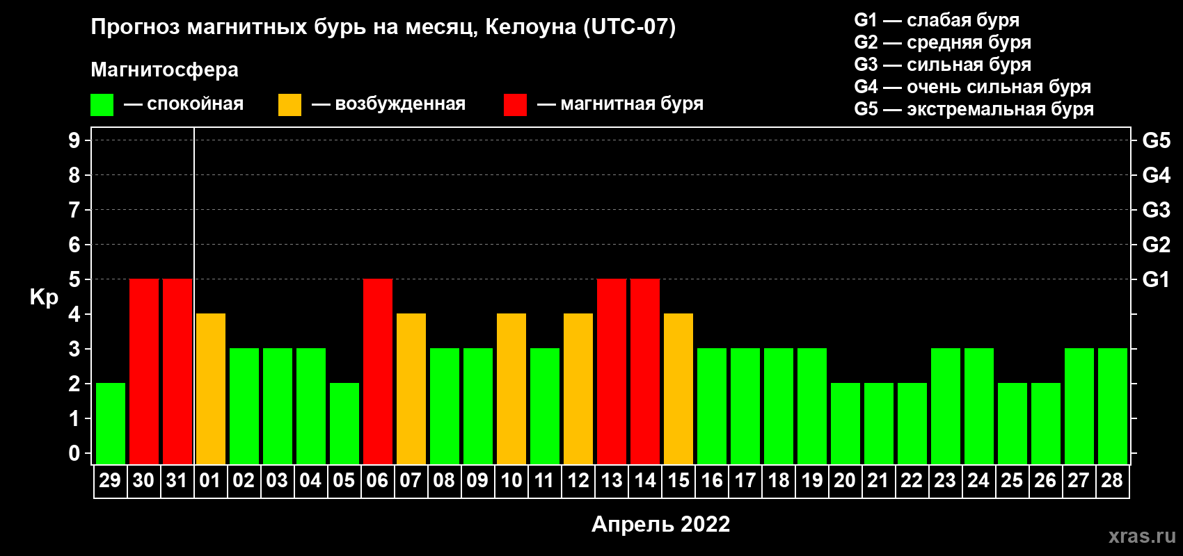Прогноз максимального суточного геомагнитного индекса Kp на <b>1 месяц</b> (31 день) <b>с 29 марта по 28 апреля 2022 г</b>