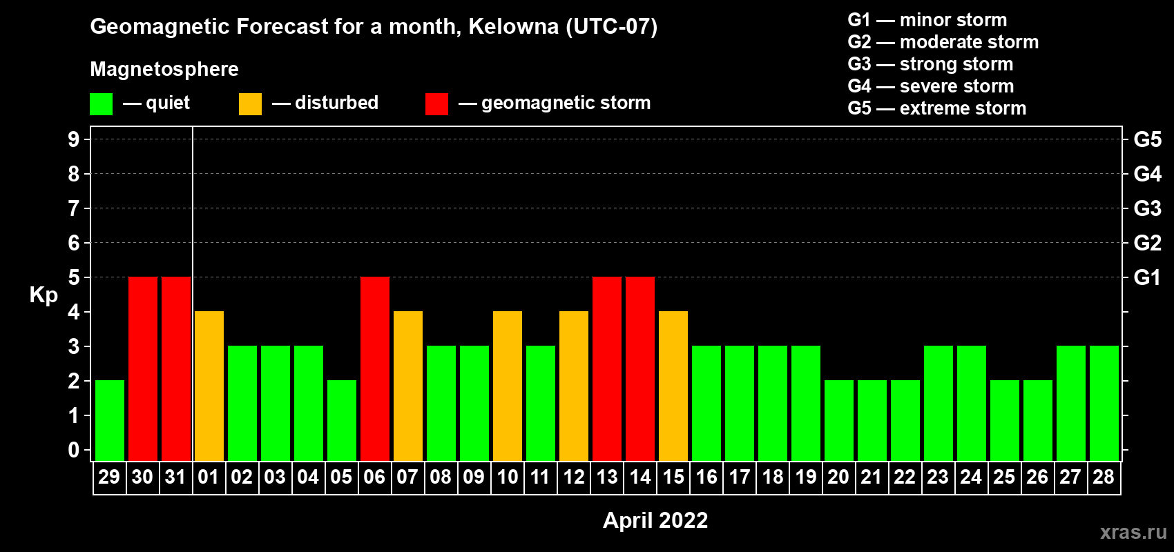 Forecast of the daily maximal value of geomagnetic index Kp for <b>1 month</b> (31 days) <b>from Mar 29, 2022 to Apr 28, 2022</b>