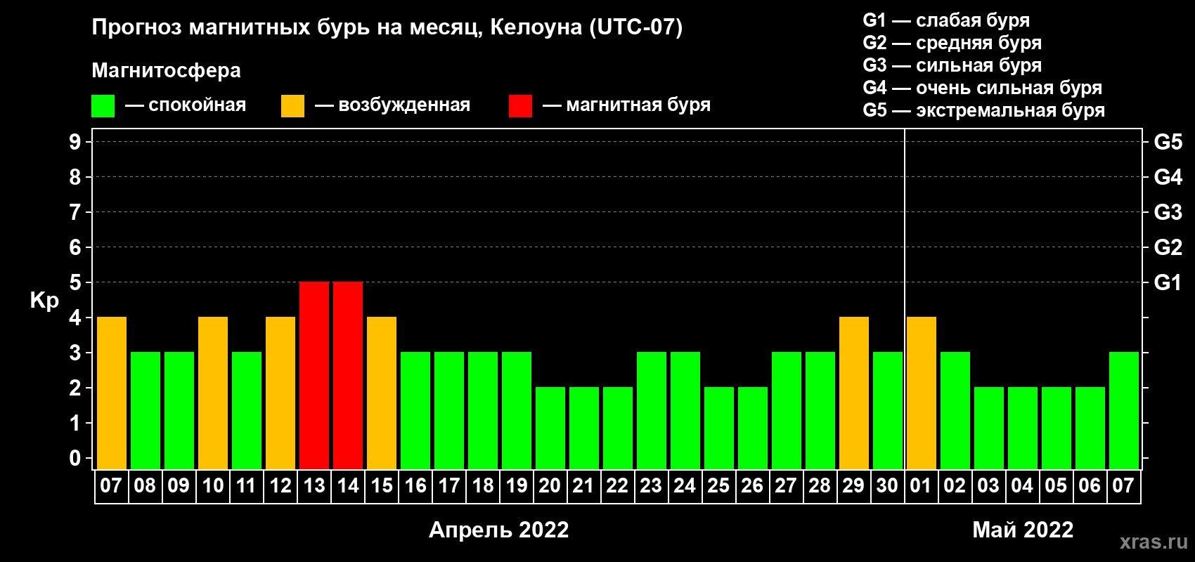 Прогноз максимального суточного геомагнитного индекса Kp на <b>1 месяц</b> (31 день) <b>с 07 апреля по 07 мая 2022 г</b>