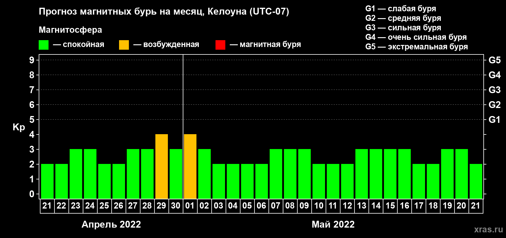 Прогноз максимального суточного геомагнитного индекса Kp на <b>1 месяц</b> (31 день) <b>с 21 апреля по 21 мая 2022 г</b>