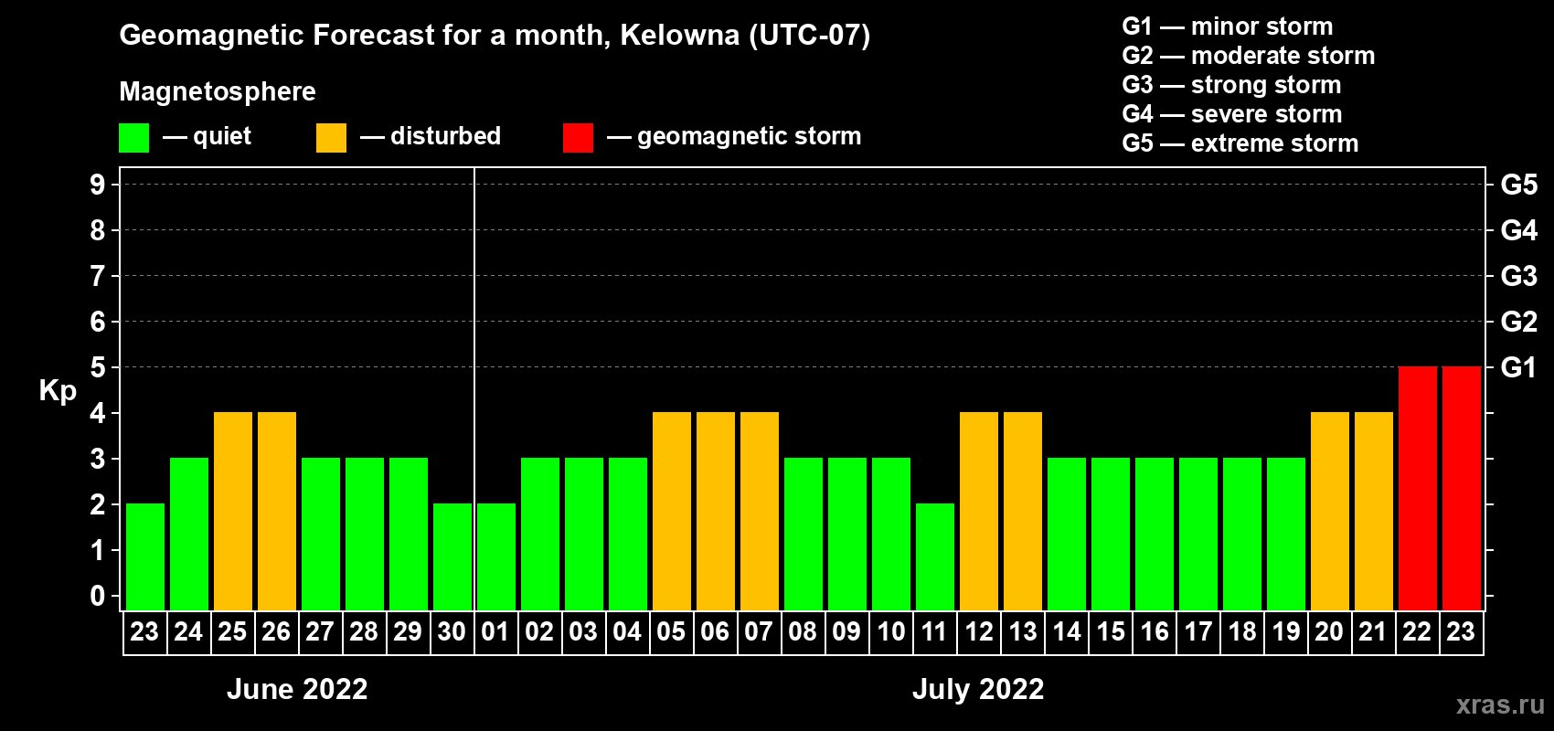 Forecast of the daily maximal value of geomagnetic index Kp for <b>1 month</b> (31 days) <b>from Jun 23, 2022 to Jul 23, 2022</b>