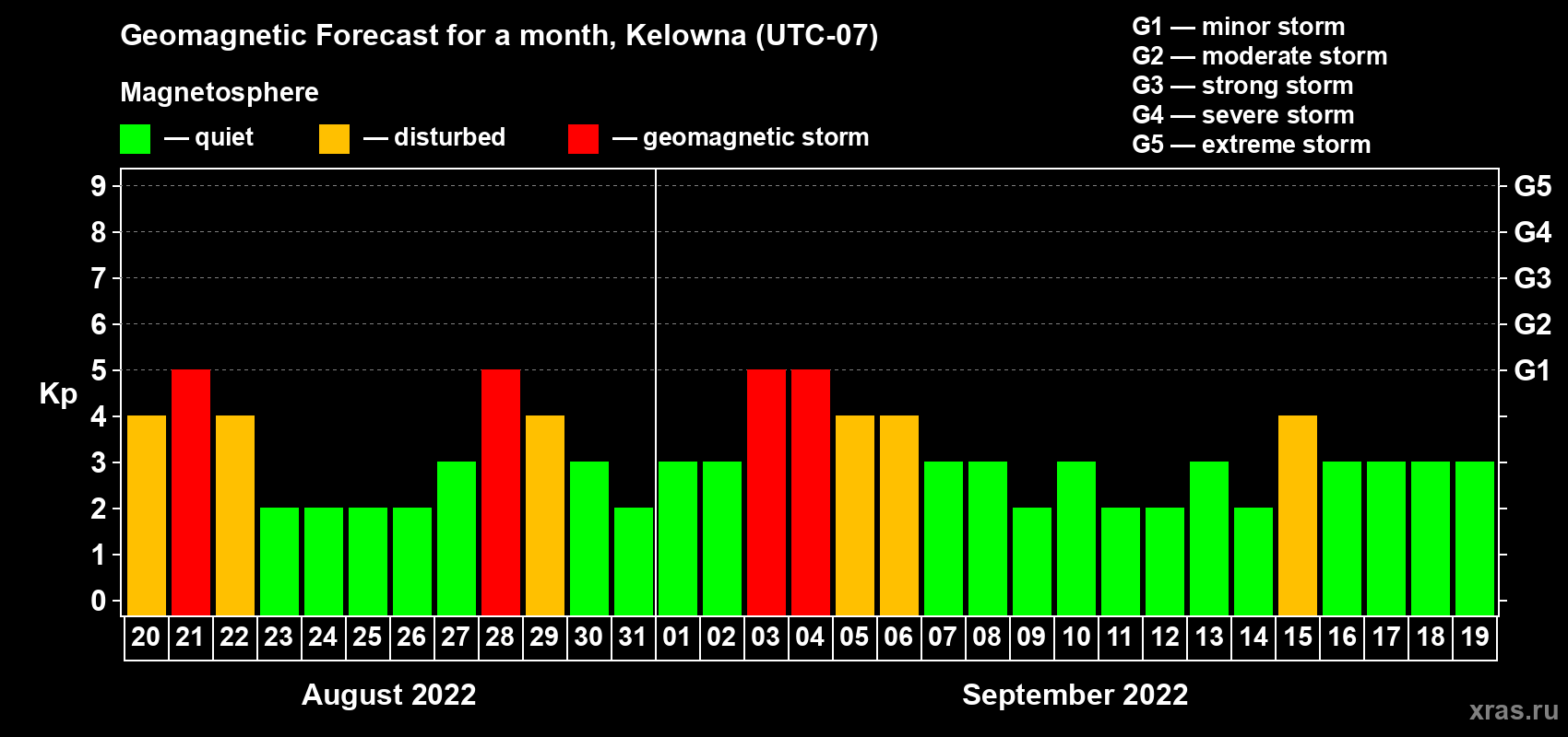 Forecast of the daily maximal value of geomagnetic index Kp for <b>1 month</b> (31 days) <b>from Aug 20, 2022 to Sep 19, 2022</b>