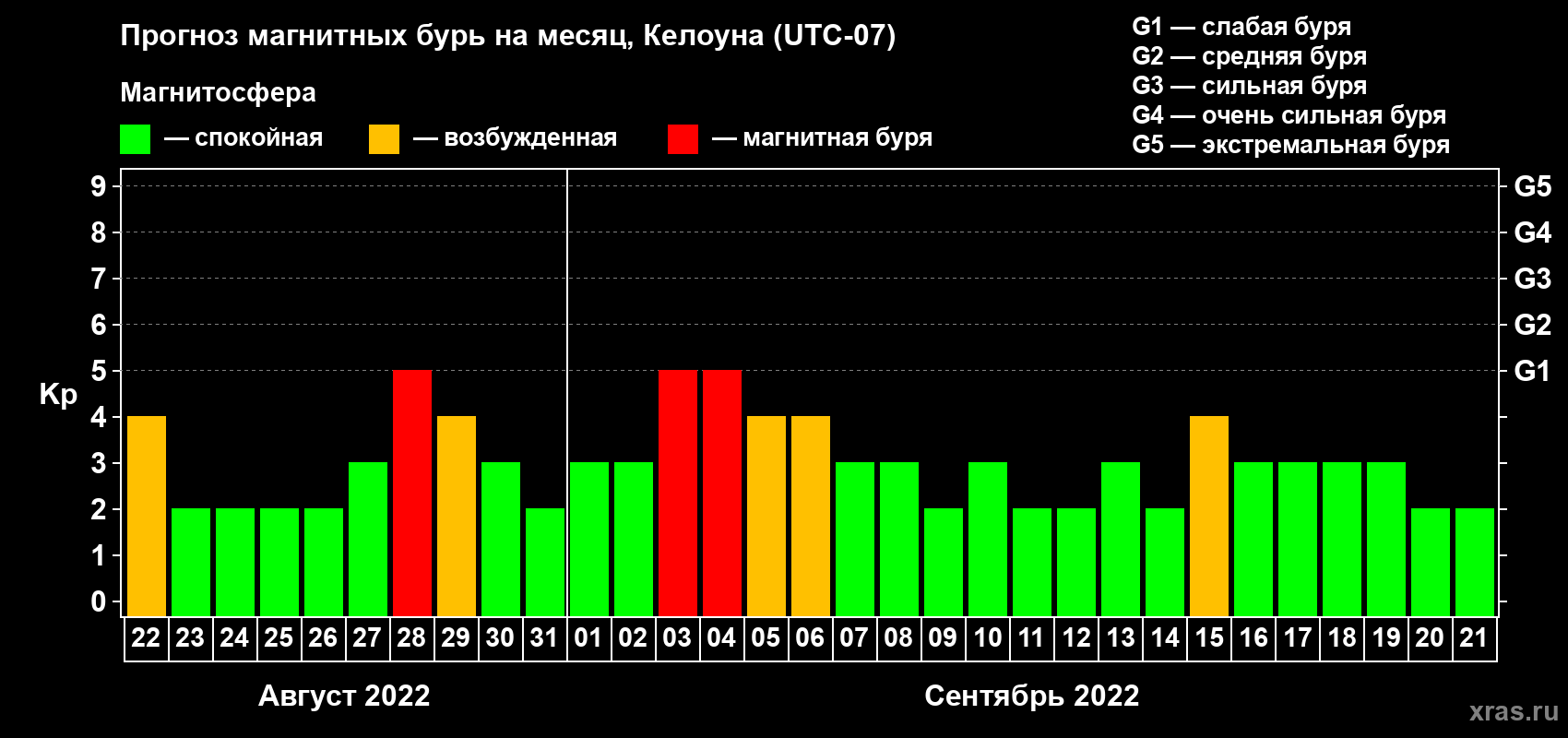 Прогноз максимального суточного геомагнитного индекса Kp на <b>1 месяц</b> (31 день) <b>с 22 августа по 21 сентября 2022 г</b>