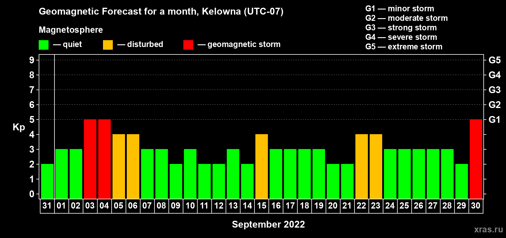 Forecast of the daily maximal value of geomagnetic index Kp for <b>1 month</b> (31 days) <b>from Aug 31, 2022 to Sep 30, 2022</b>