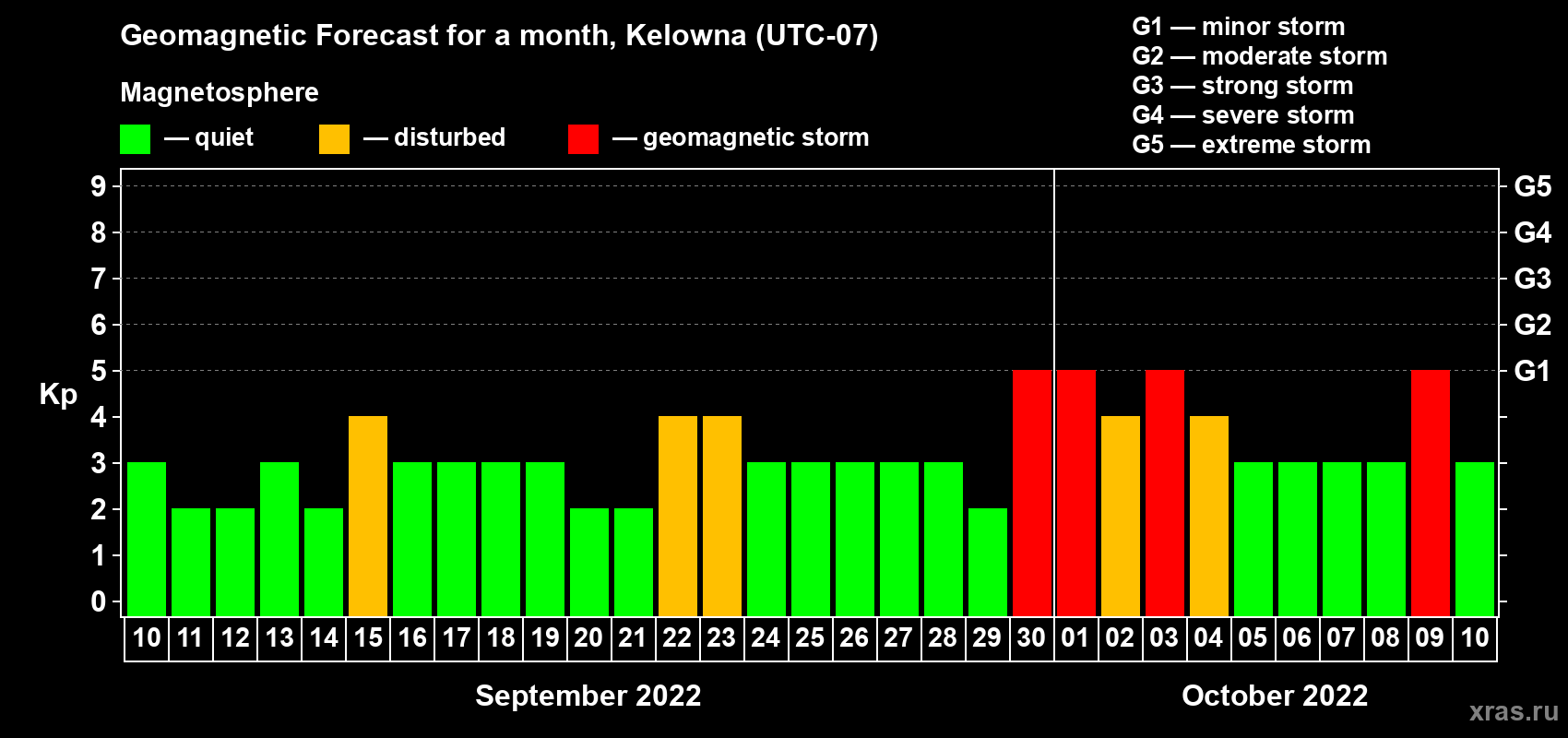Forecast of the daily maximal value of geomagnetic index Kp for <b>1 month</b> (31 days) <b>from Sep 10, 2022 to Oct 10, 2022</b>