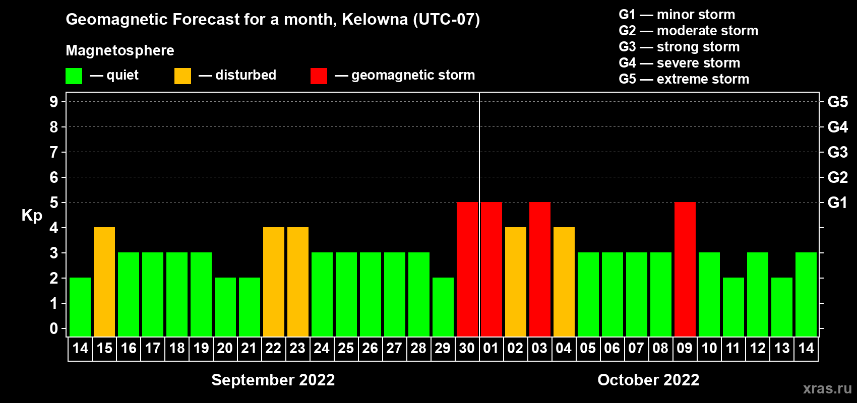 Forecast of the daily maximal value of geomagnetic index Kp for <b>1 month</b> (31 days) <b>from Sep 14, 2022 to Oct 14, 2022</b>