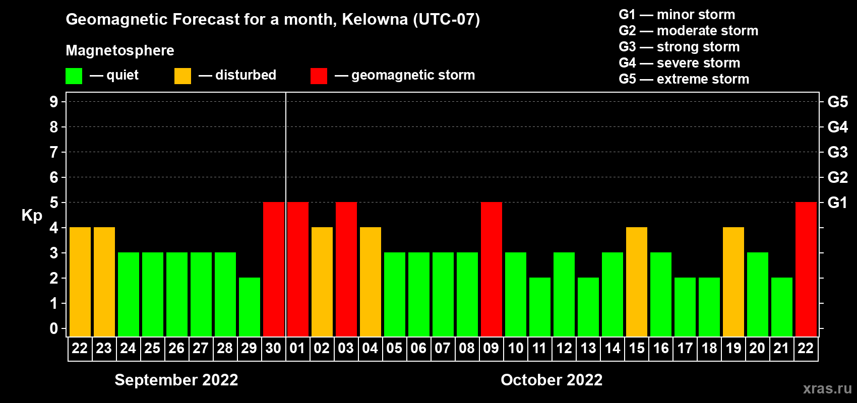 Forecast of the daily maximal value of geomagnetic index Kp for <b>1 month</b> (31 days) <b>from Sep 22, 2022 to Oct 22, 2022</b>