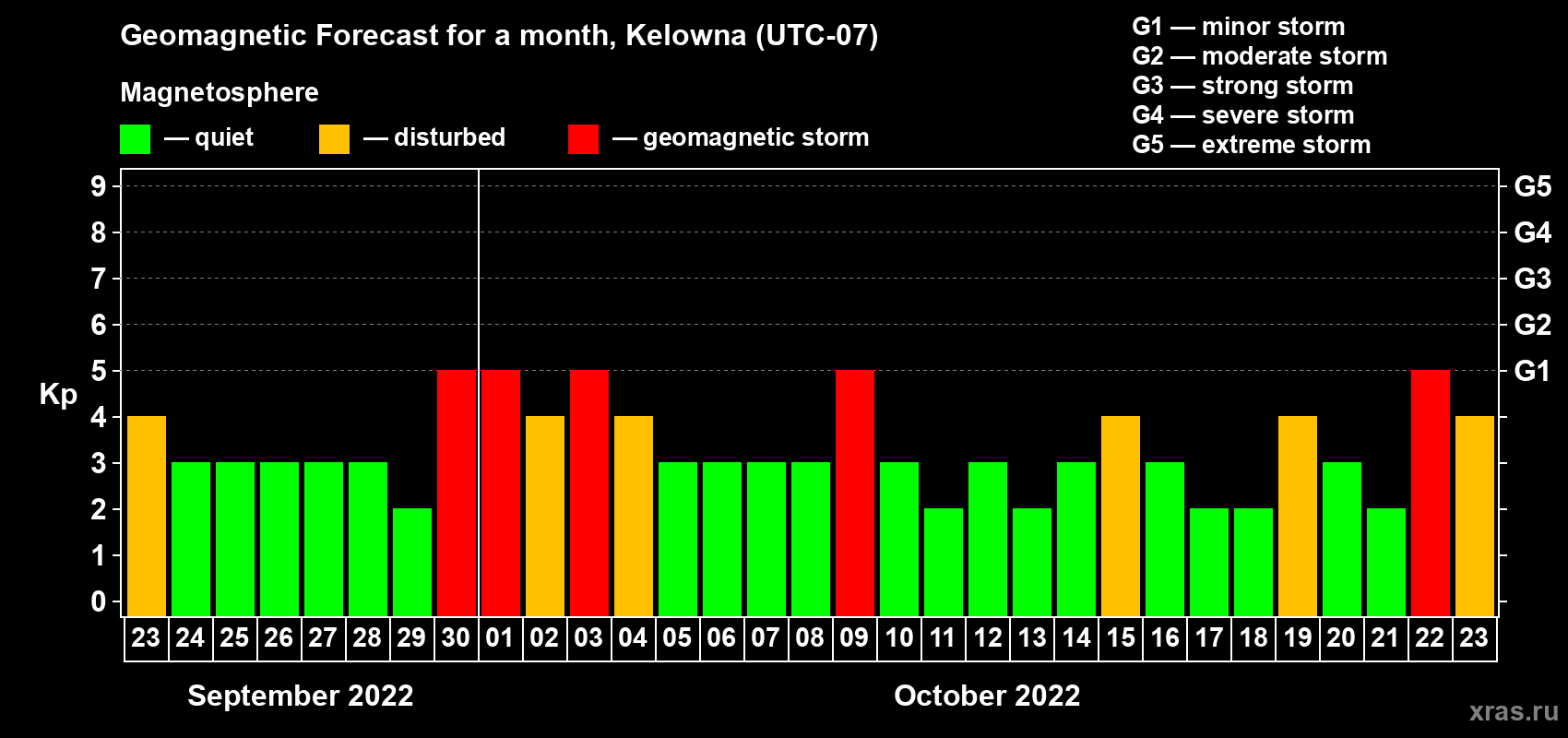Forecast of the daily maximal value of geomagnetic index Kp for <b>1 month</b> (31 days) <b>from Sep 23, 2022 to Oct 23, 2022</b>