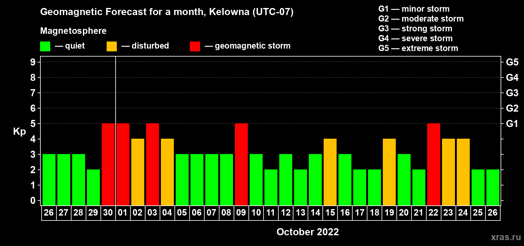 Forecast of the daily maximal value of geomagnetic index Kp for <b>1 month</b> (31 days) <b>from Sep 26, 2022 to Oct 26, 2022</b>