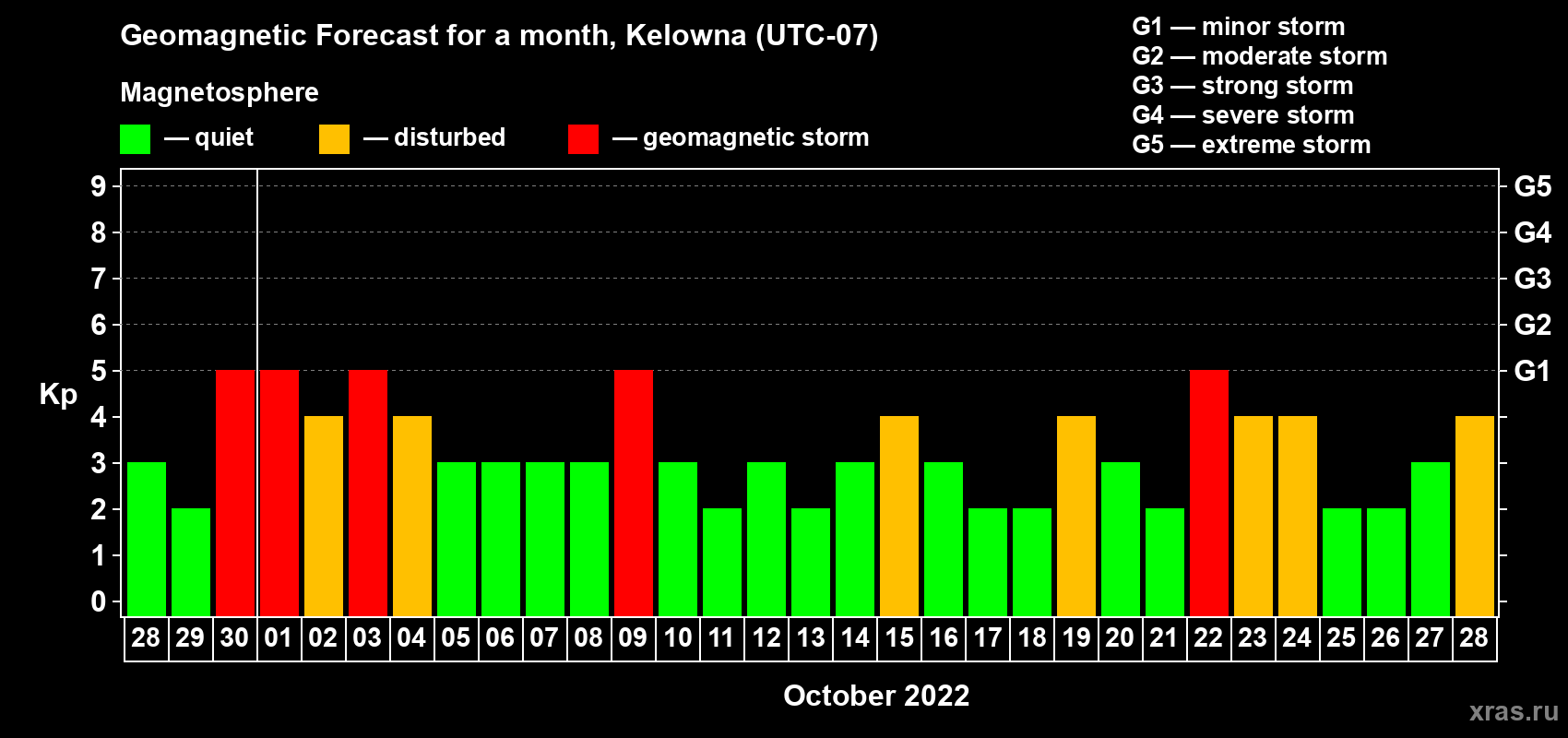 Forecast of the daily maximal value of geomagnetic index Kp for <b>1 month</b> (31 days) <b>from Sep 28, 2022 to Oct 28, 2022</b>