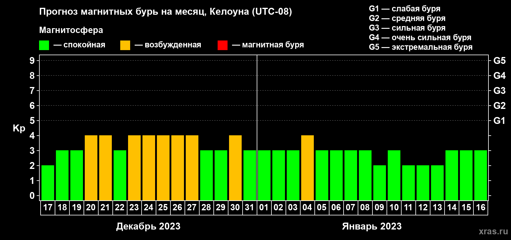 Прогноз максимального суточного геомагнитного индекса Kp на <b>1 месяц</b> (31 день) <b>с 17 декабря 2022 г по 16 января 2023 г</b>