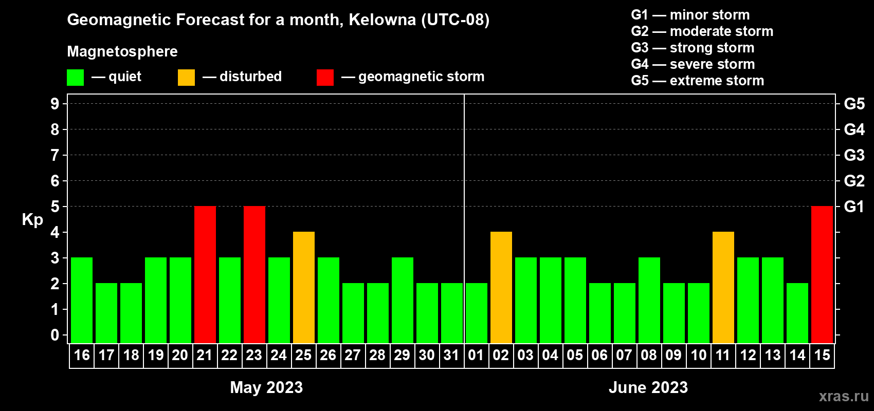 Forecast of the daily maximal value of geomagnetic index Kp for <b>1 month</b> (31 days) <b>from May 16, 2023 to Jun 15, 2023</b>