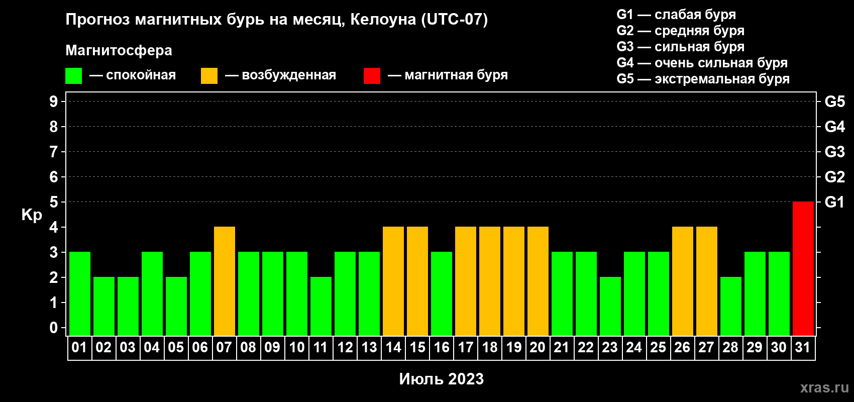 Прогноз максимального суточного геомагнитного индекса Kp на <b>1 месяц</b> (31 день) <b>с 01 июля по 31 июля 2023 г</b>