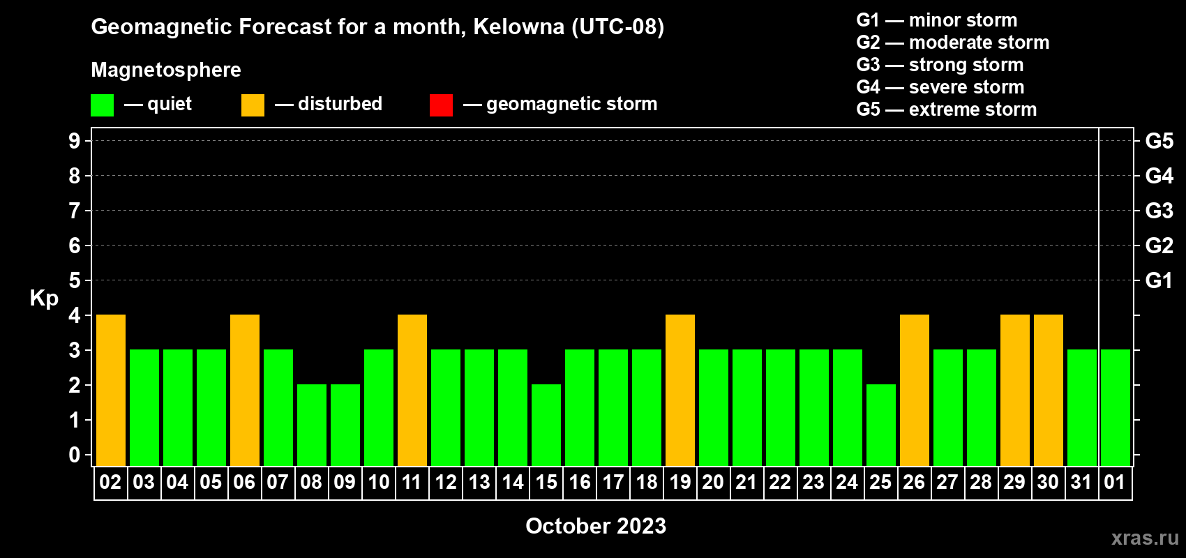 Forecast of the daily maximal value of geomagnetic index Kp for <b>1 month</b> (31 days) <b>from Oct 02, 2023 to Nov 01, 2023</b>