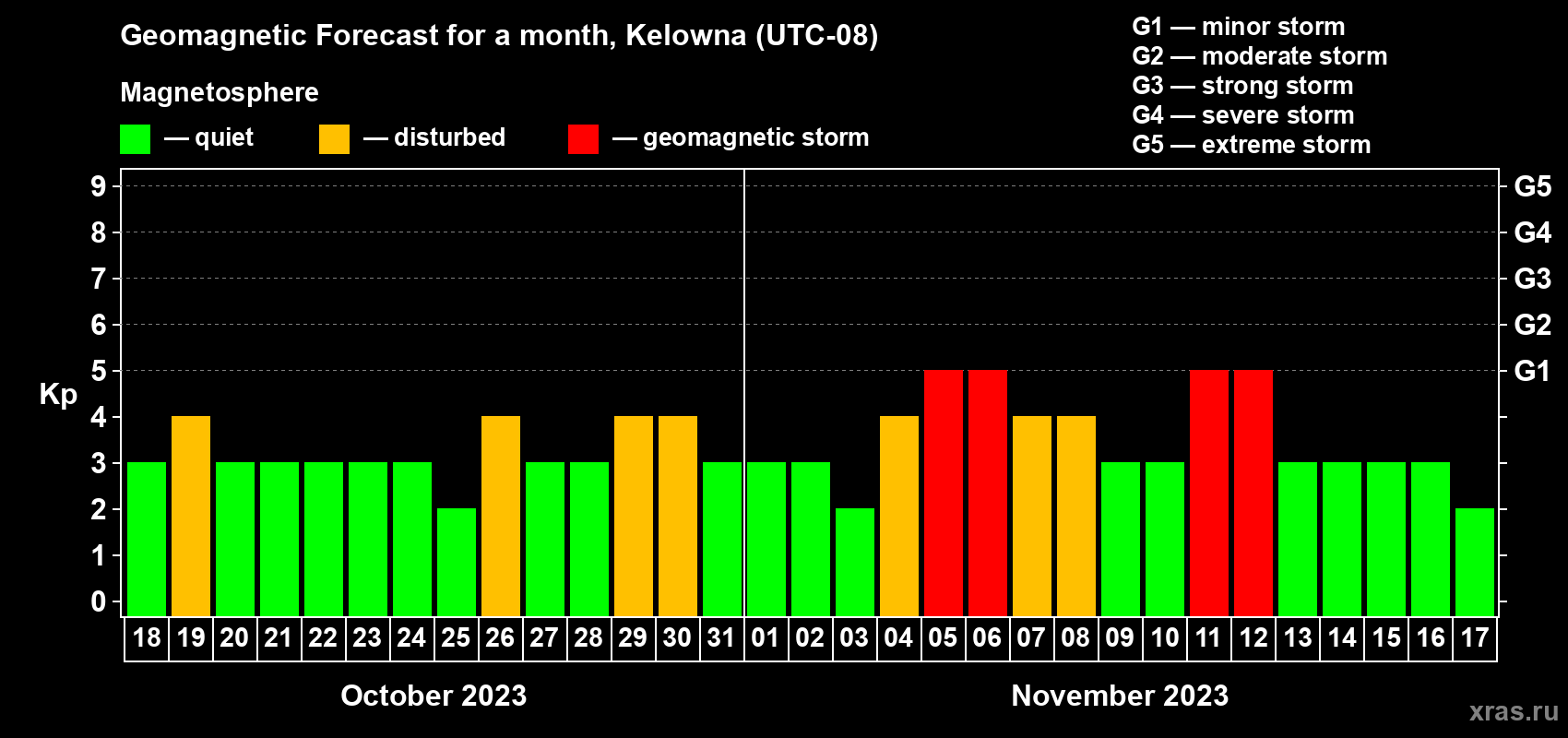 Forecast of the daily maximal value of geomagnetic index Kp for <b>1 month</b> (31 days) <b>from Oct 18, 2023 to Nov 17, 2023</b>