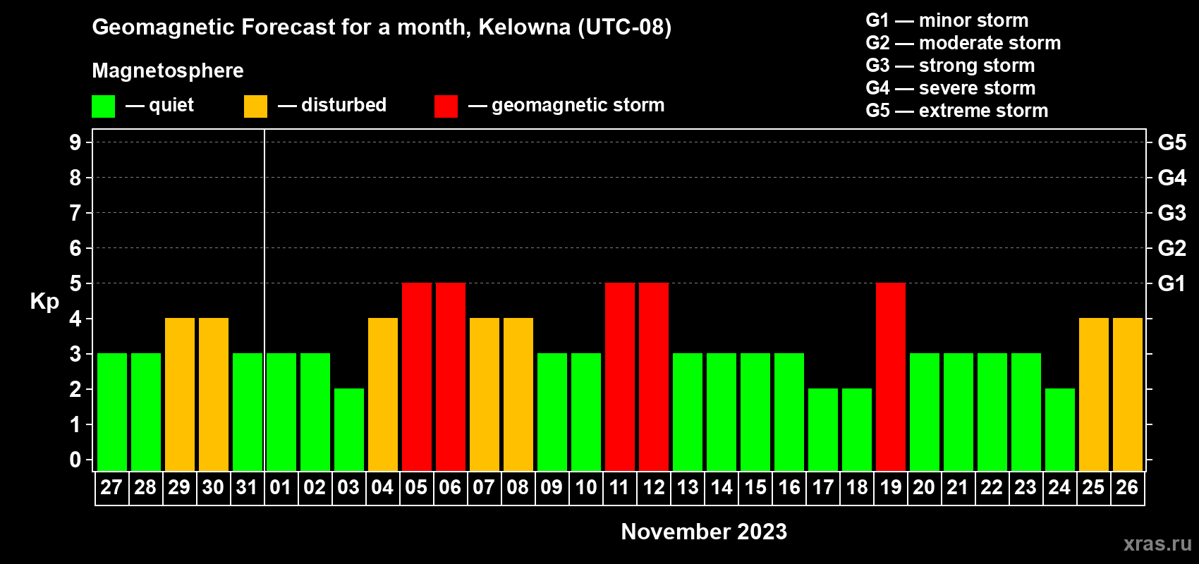 Forecast of the daily maximal value of geomagnetic index Kp for <b>1 month</b> (31 days) <b>from Oct 27, 2023 to Nov 26, 2023</b>