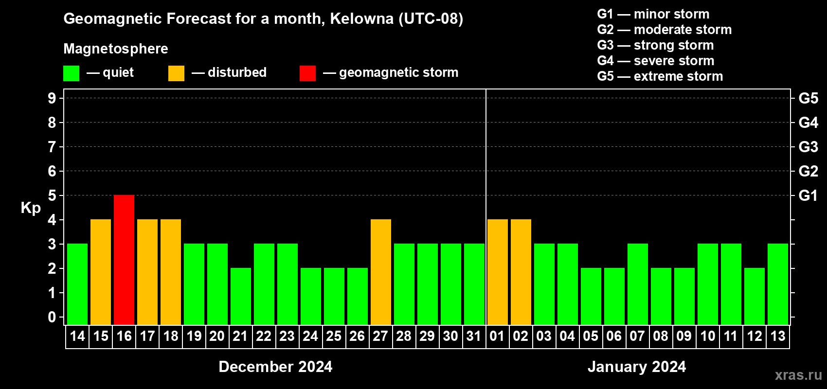 Forecast of the daily maximal value of geomagnetic index Kp for <b>1 month</b> (31 days) <b>from Dec 14, 2023 to Jan 13, 2024</b>