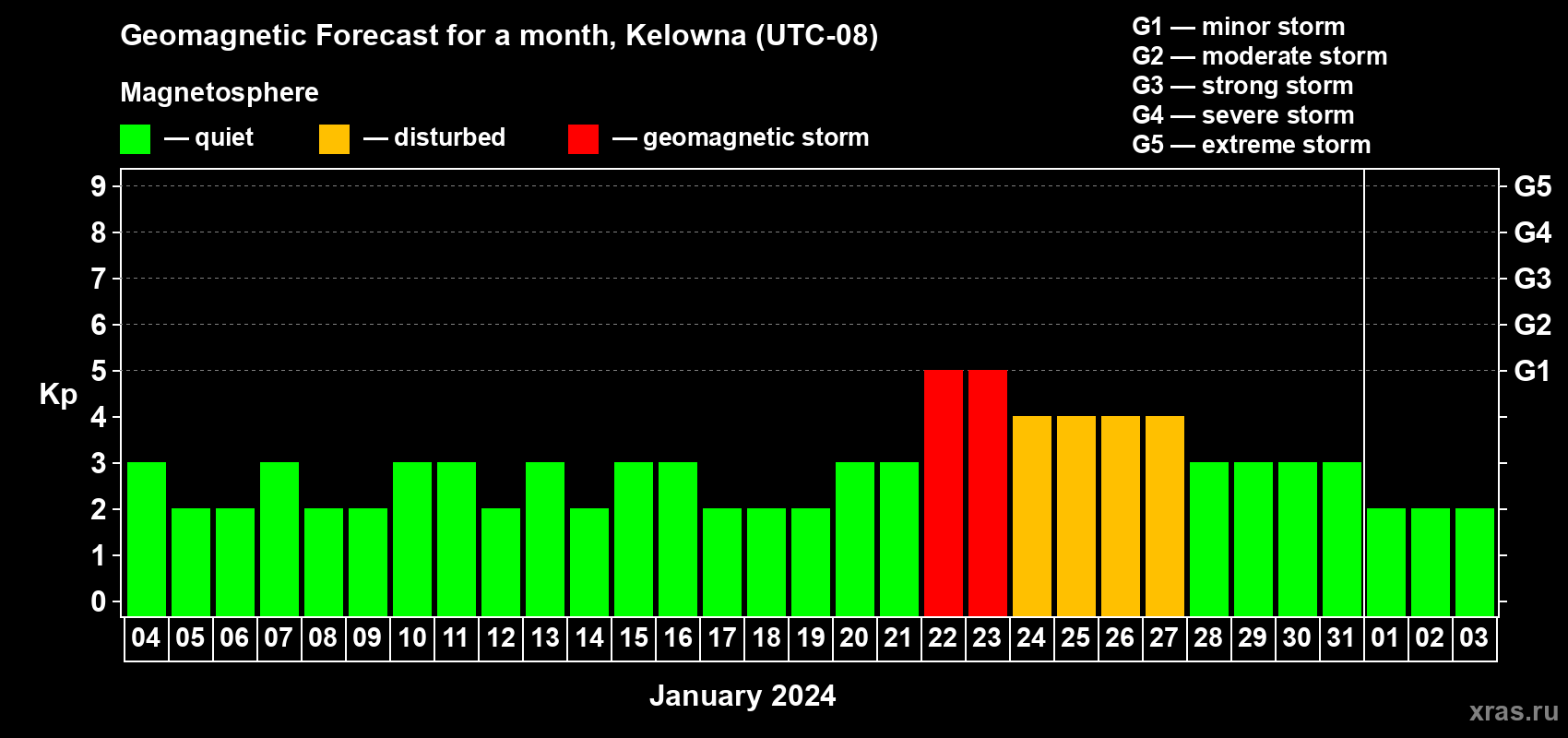 Forecast of the daily maximal value of geomagnetic index Kp for <b>1 month</b> (31 days) <b>from Jan 04, 2024 to Feb 03, 2024</b>